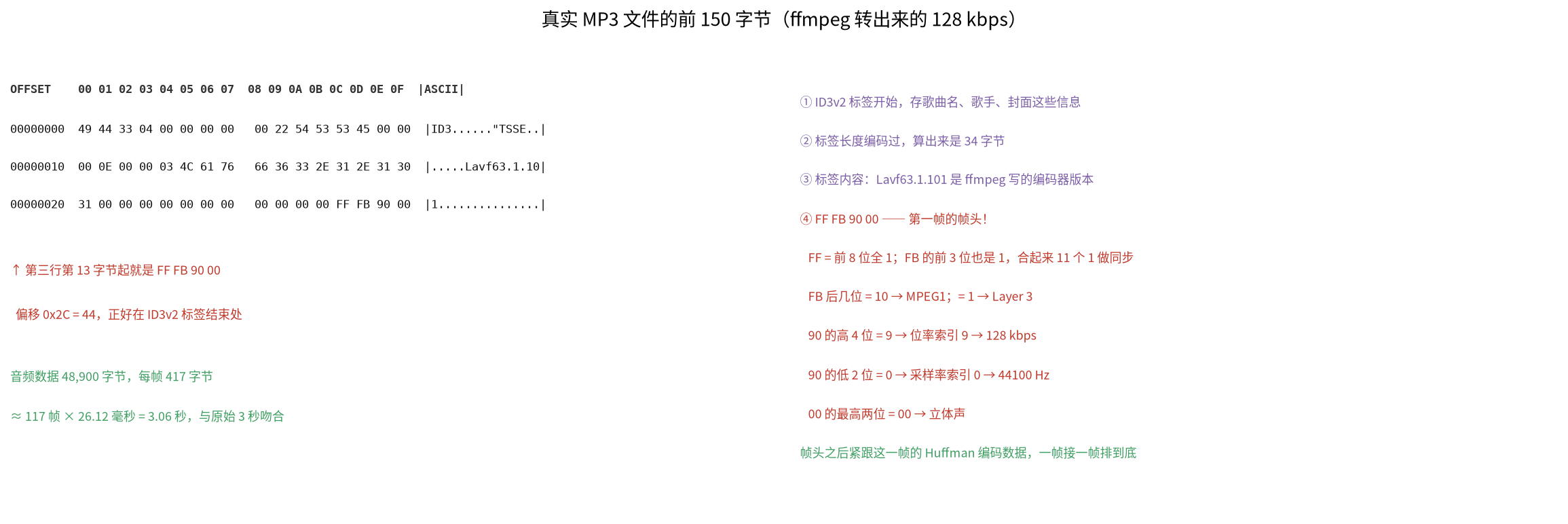 图十:真实 MP3 文件前 150 字节,第一帧帧头 FF FB 90 00 的逐位解释