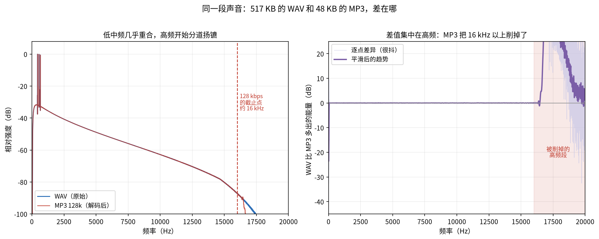 图十一:WAV 与 MP3 的频谱对比,128 kbps 在 16 kHz 处截止