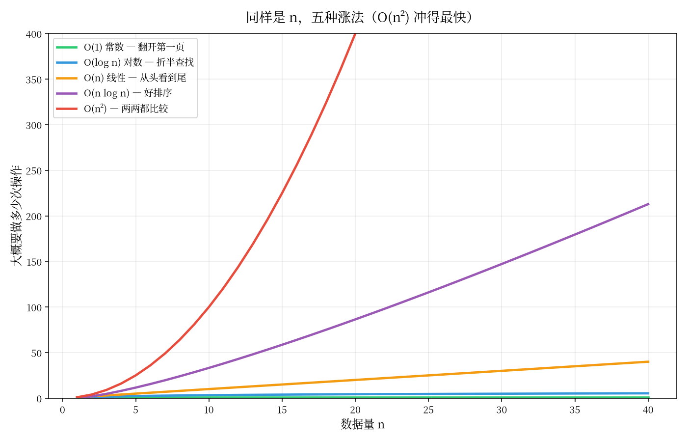 时间复杂度与空间复杂度详解