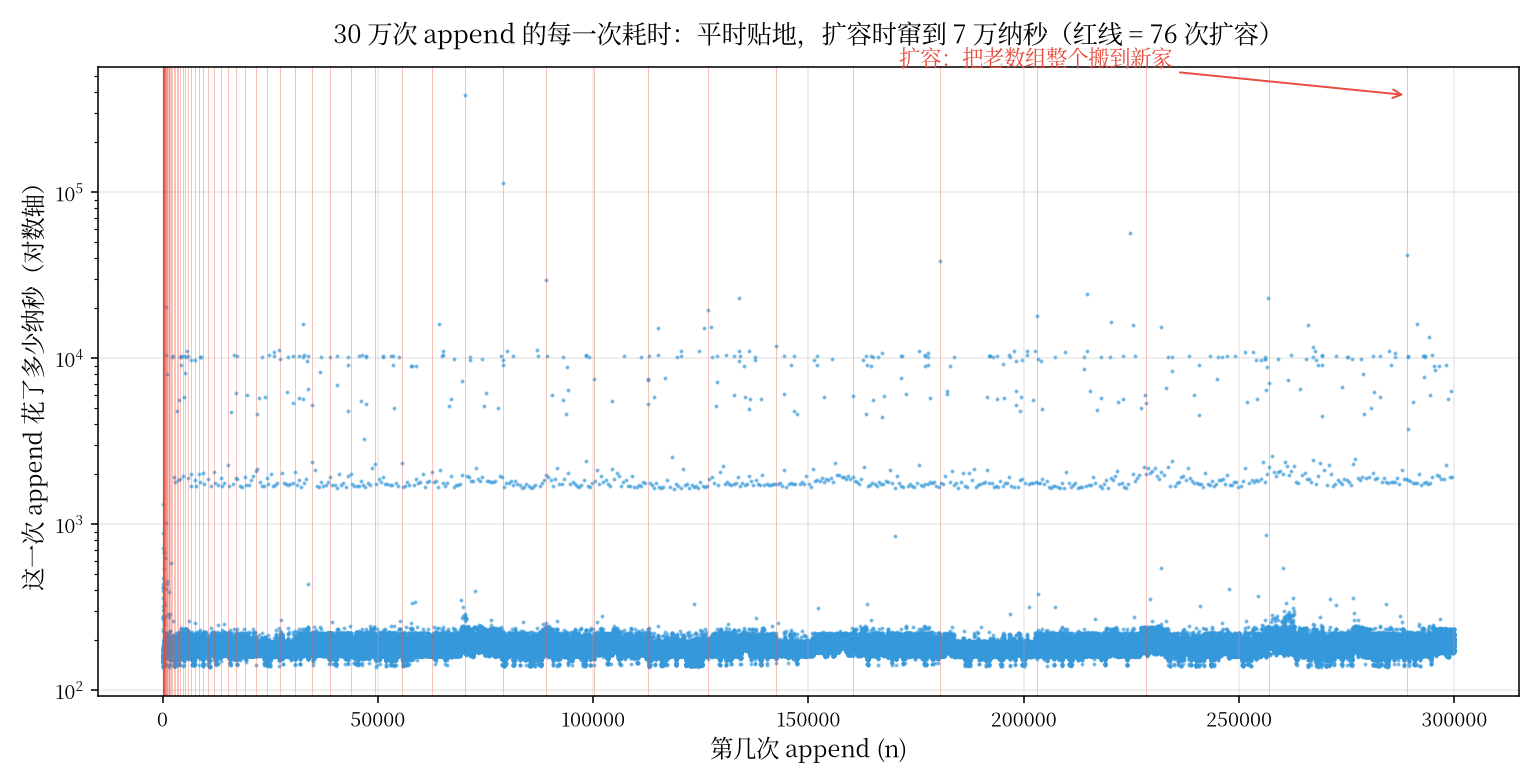 什么是均摊复杂度?均摊分析?