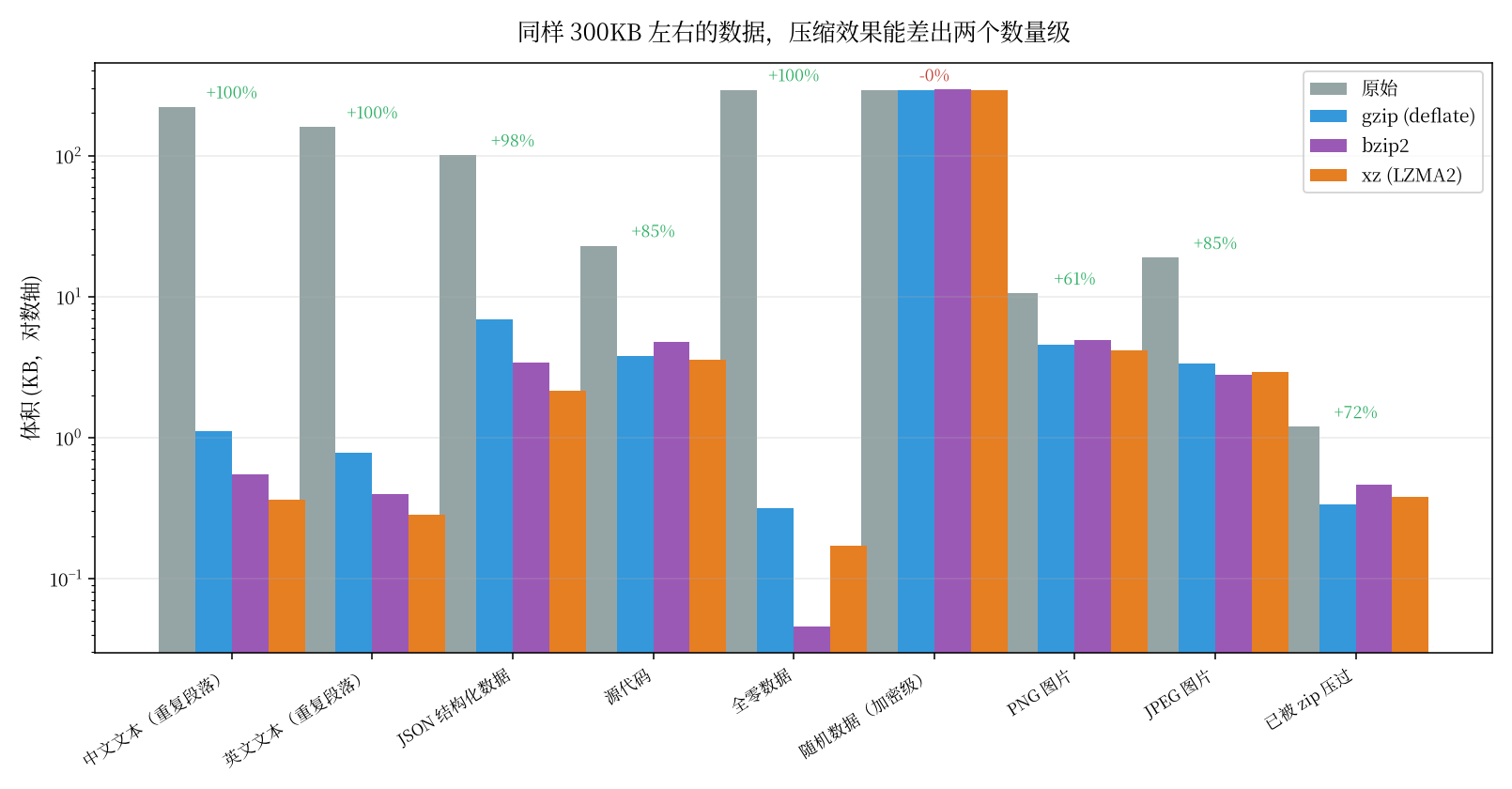 图三:各类文件的压缩率对比