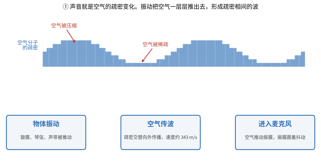 图一:声音就是空气的疏密变化,振动把空气一层层推出去形成疏密相间的波