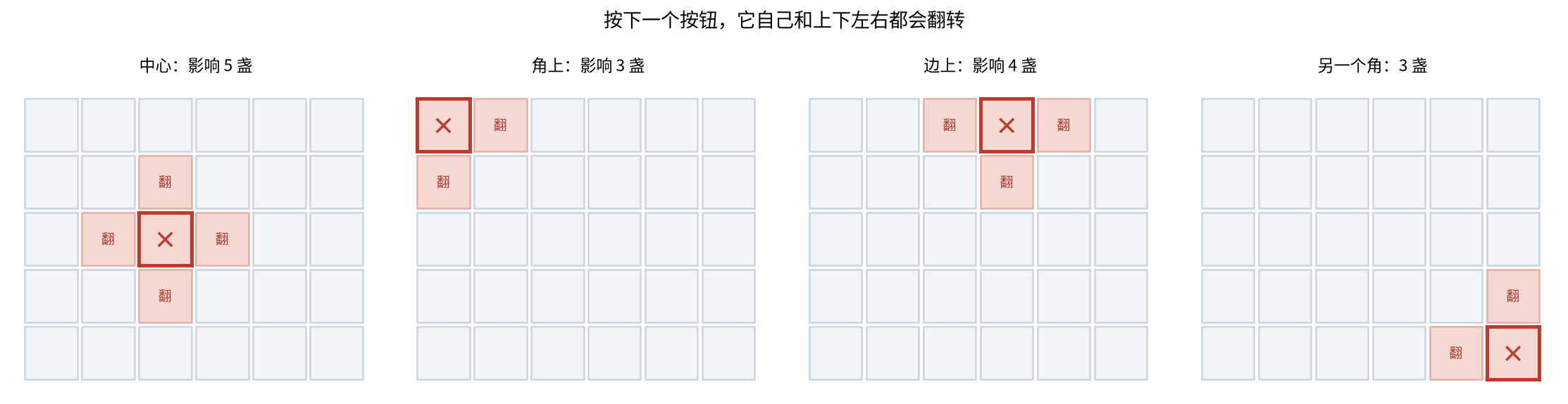 图一:按下一个按钮,影响范围和它在灯阵里的位置有关