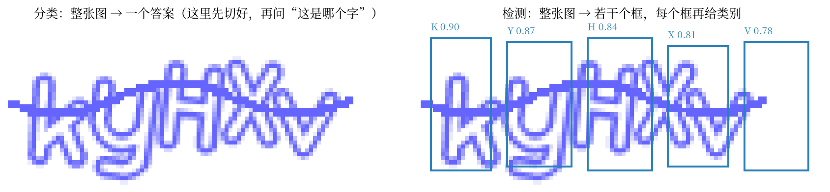 分类与检测的任务差别