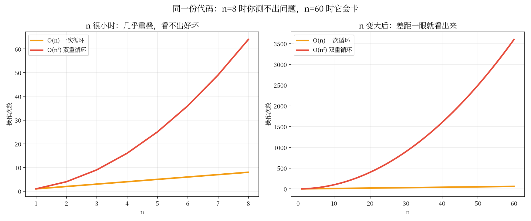 图二:n 小时看不出来