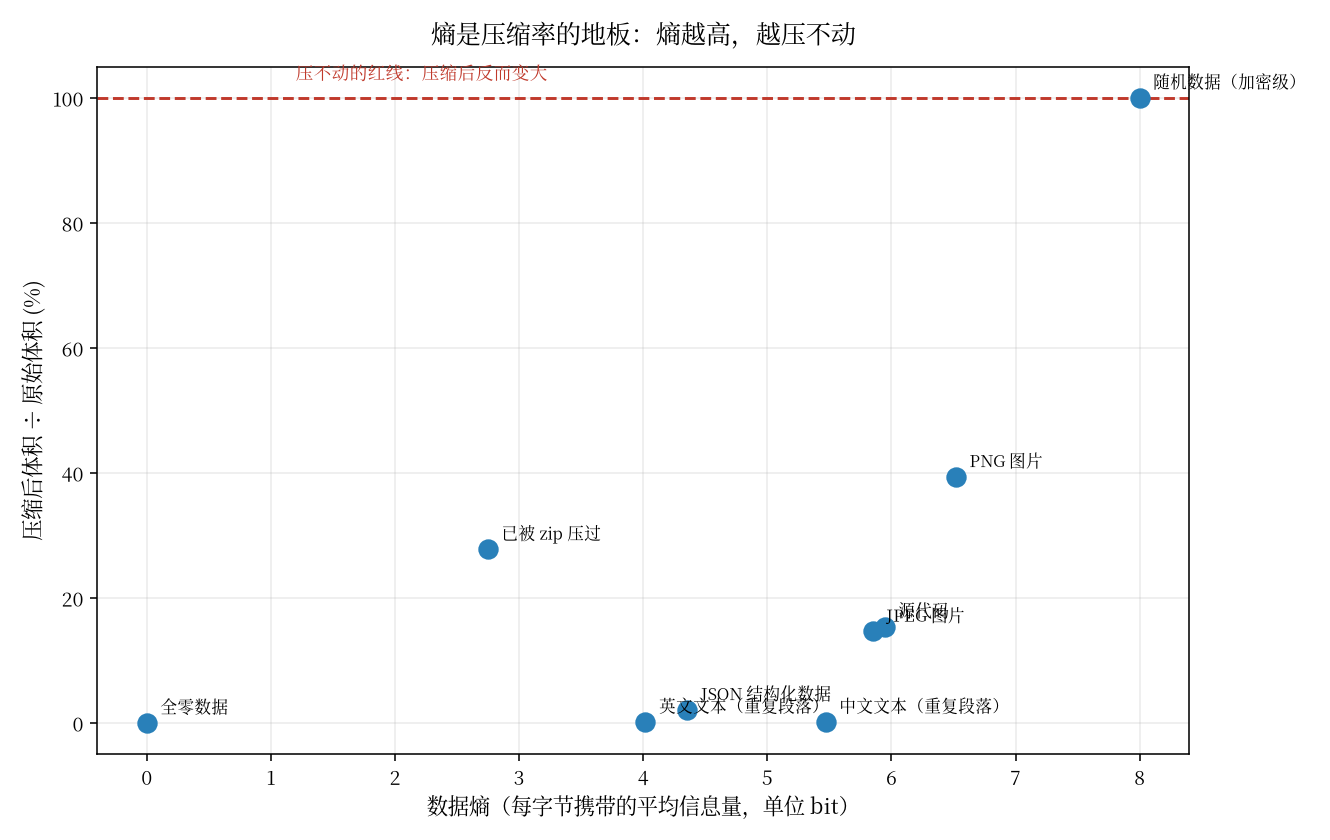 图二:熵与压缩率的关系