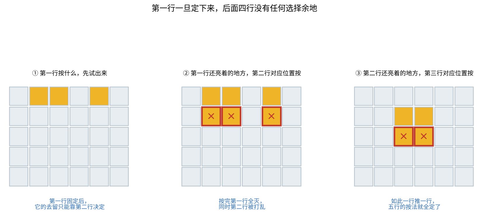 图二:第一行一旦定下来,后面四行没有任何选择余地