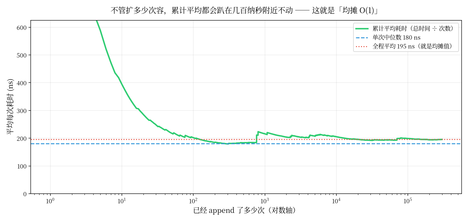 图二:累计平均的收敛