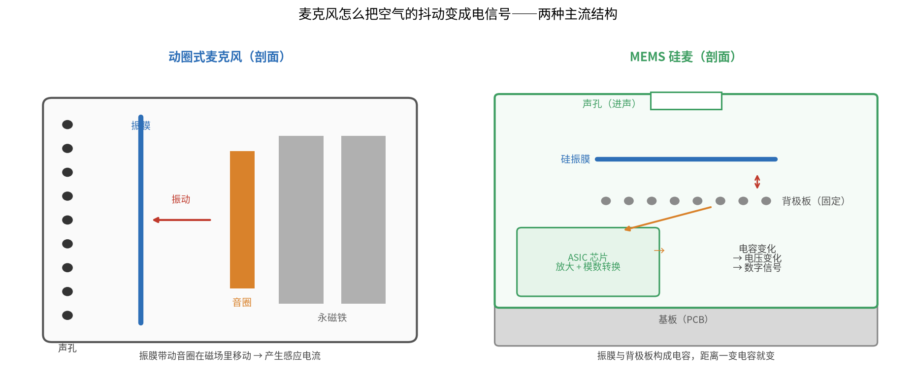 图二:动圈式麦克风与 MEMS 硅麦的剖面结构对比