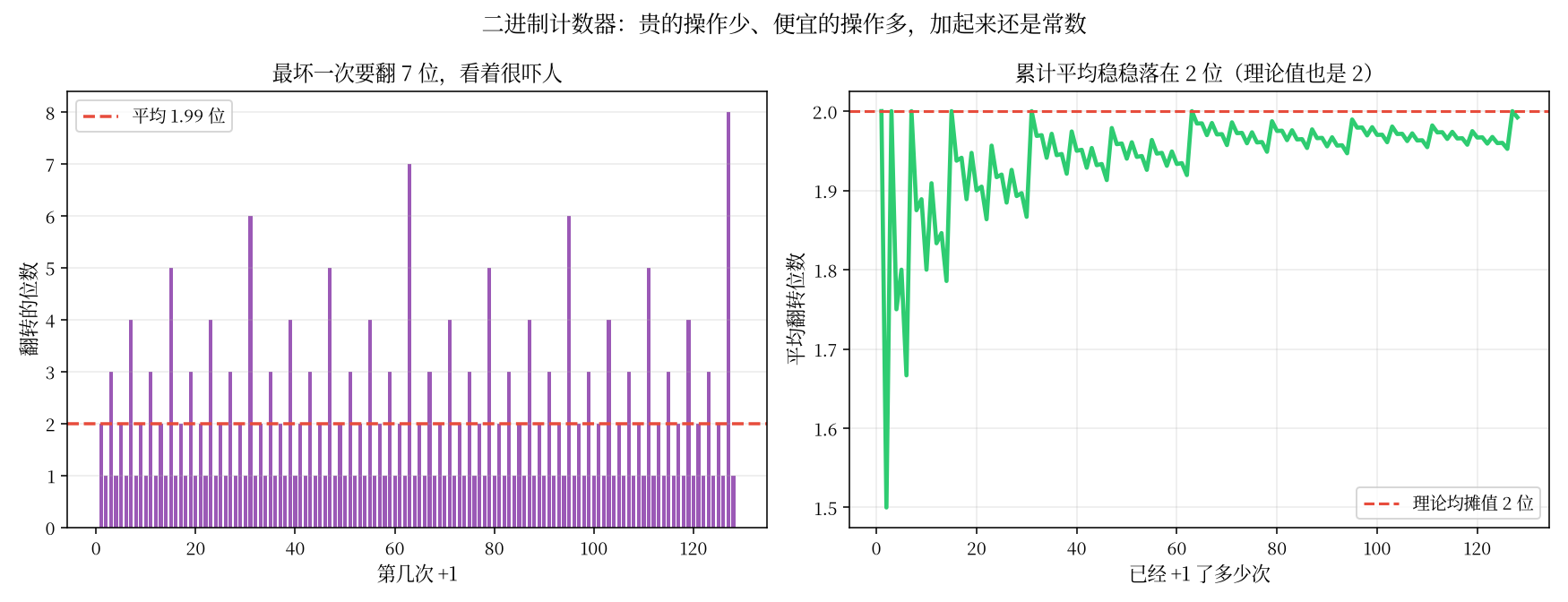 图三:二进制计数器的翻转次数