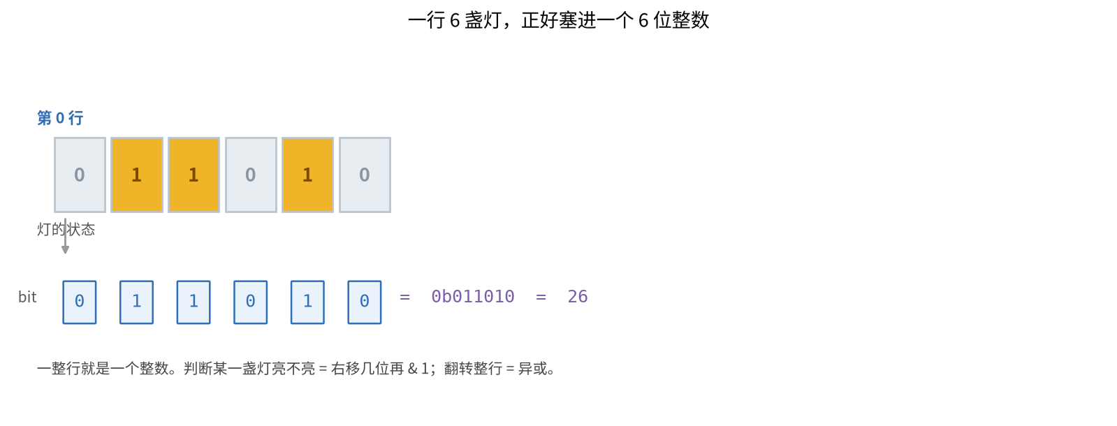 图三:一行 6 盏灯正好塞进一个 6 位整数