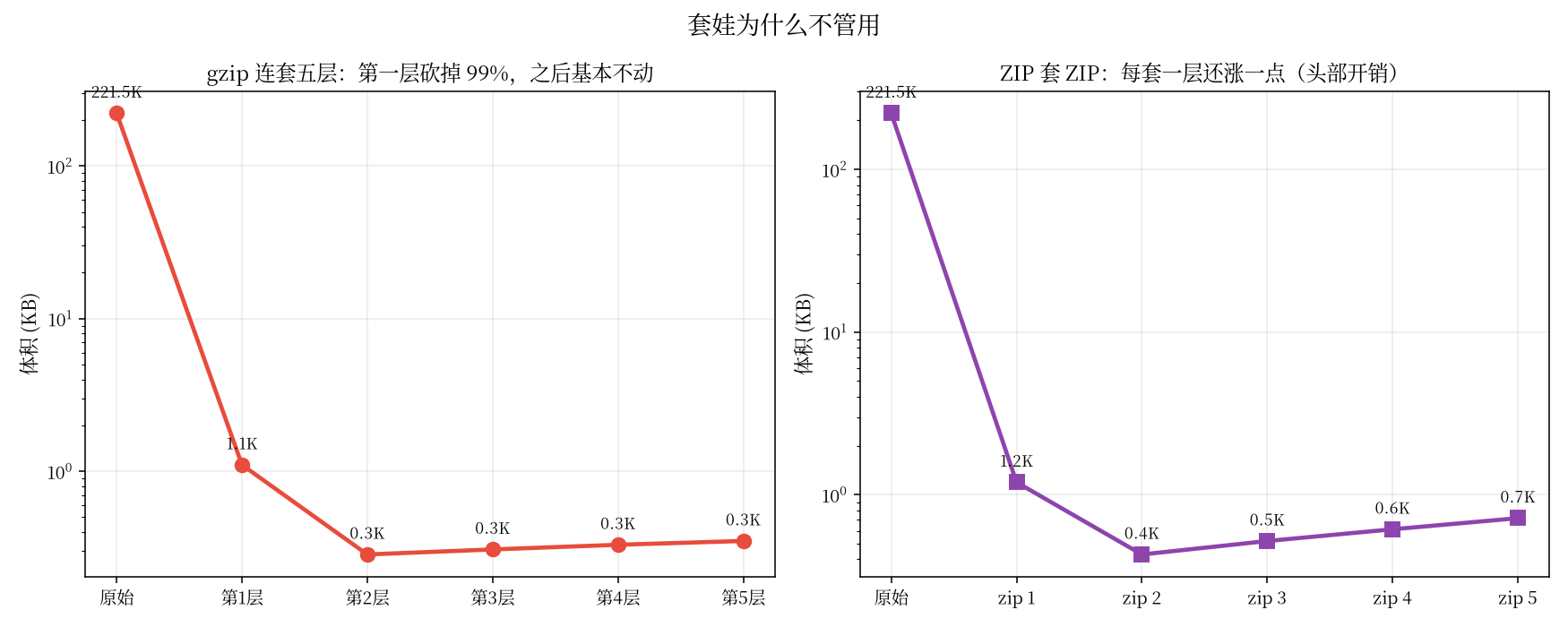 图四:套娃压缩的体积变化