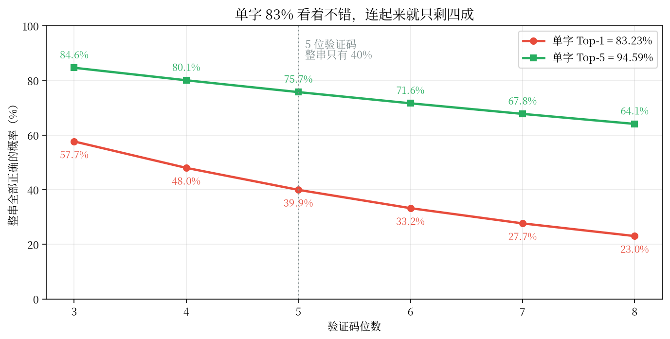 单字准确率和整串准确率的差距