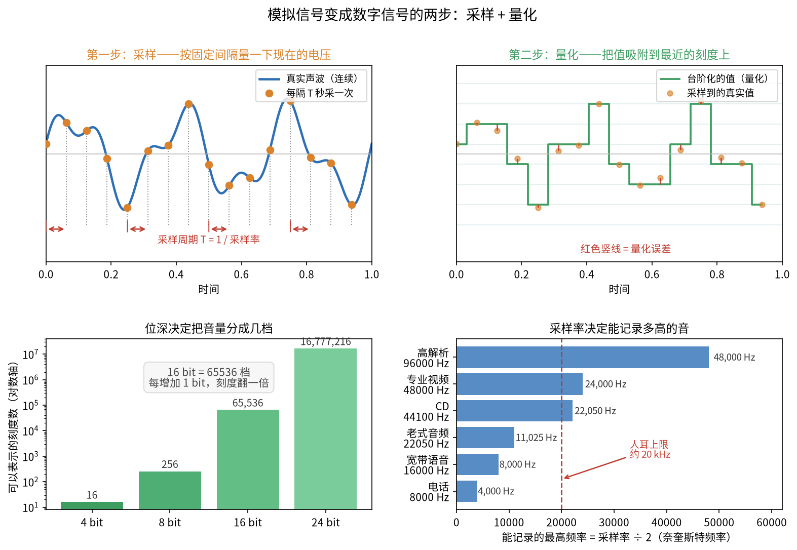图三:采样与量化——真实声波如何变成有限个离散数值
