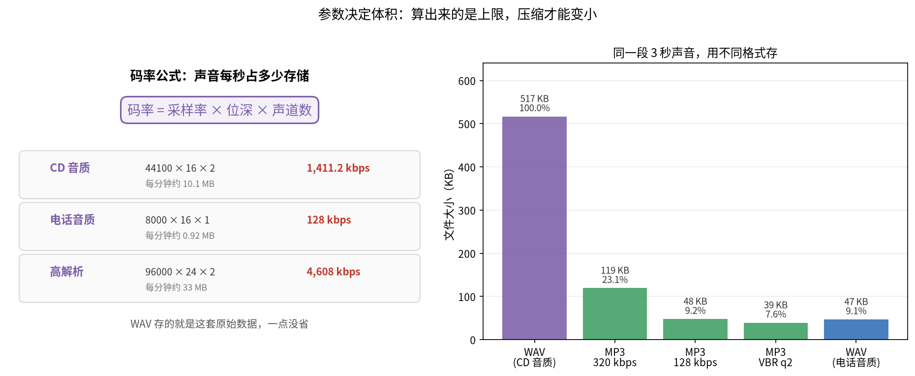 图四:位深决定刻度数,采样率决定频率上限;参数算出来的是体积上限