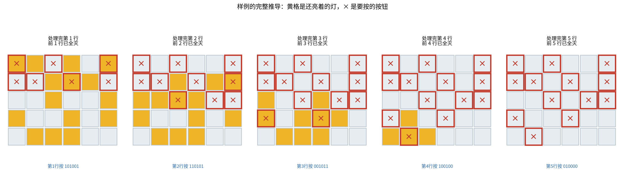 图四:样例的完整推导过程,每一格表示处理完该行后的灯态
