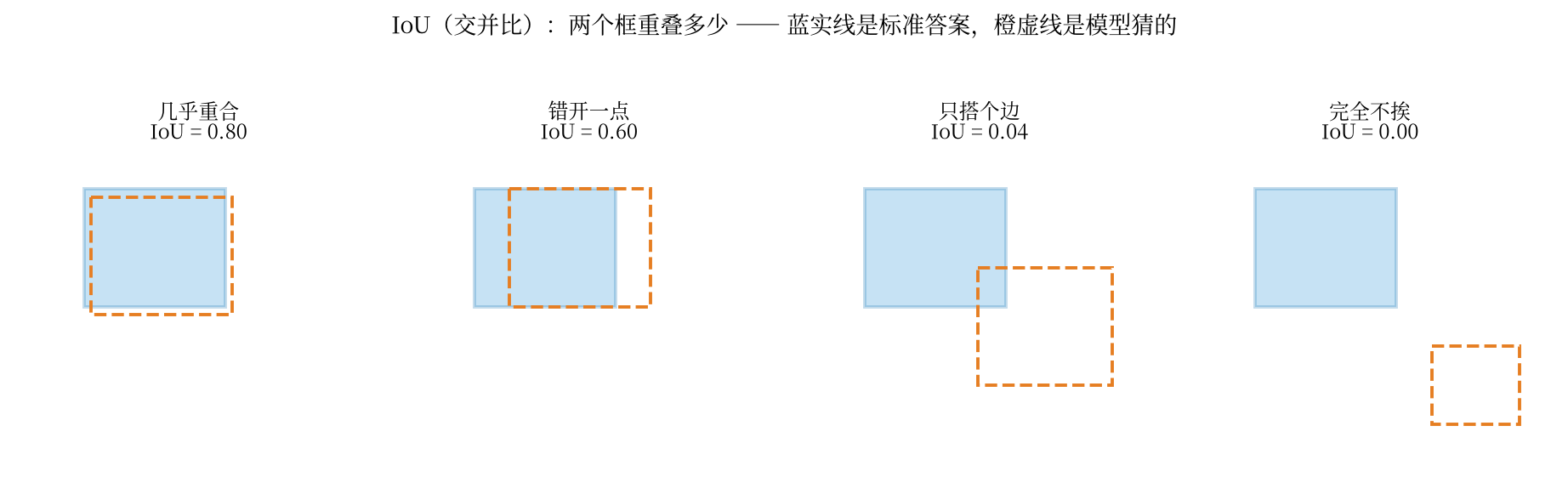 IoU 的四种情形,数值为实际计算