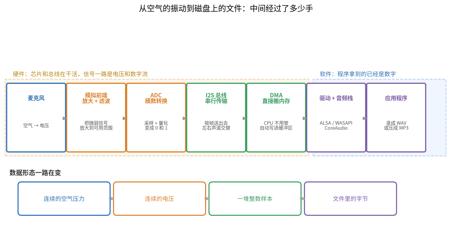 图五:从空气振动到磁盘文件的完整数据通路