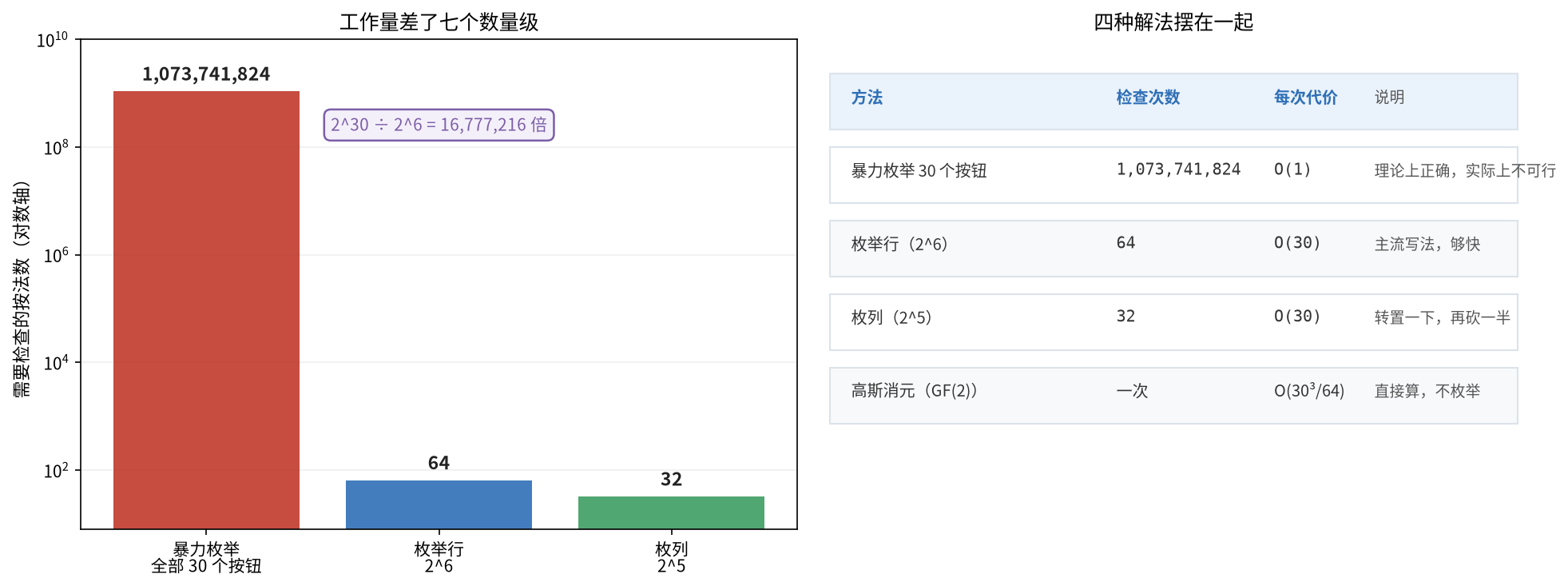 图五:四种解法的完整对比
