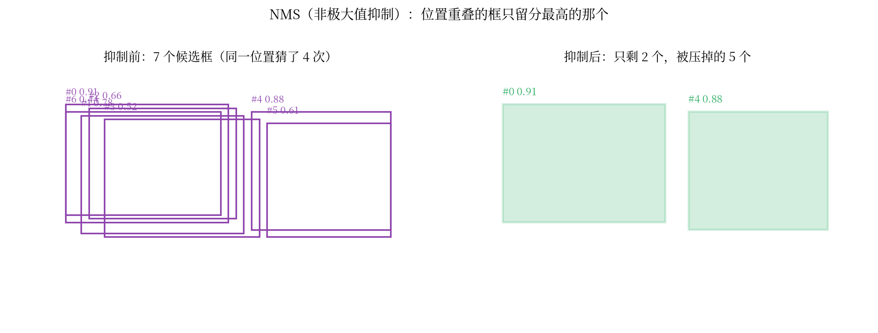 NMS 的真实抑制过程