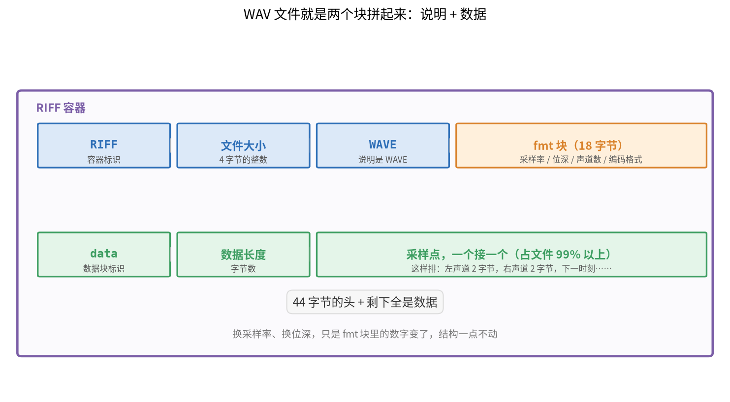 图六:WAV 文件的结构,RIFF 容器里装着 fmt 块和 data 块