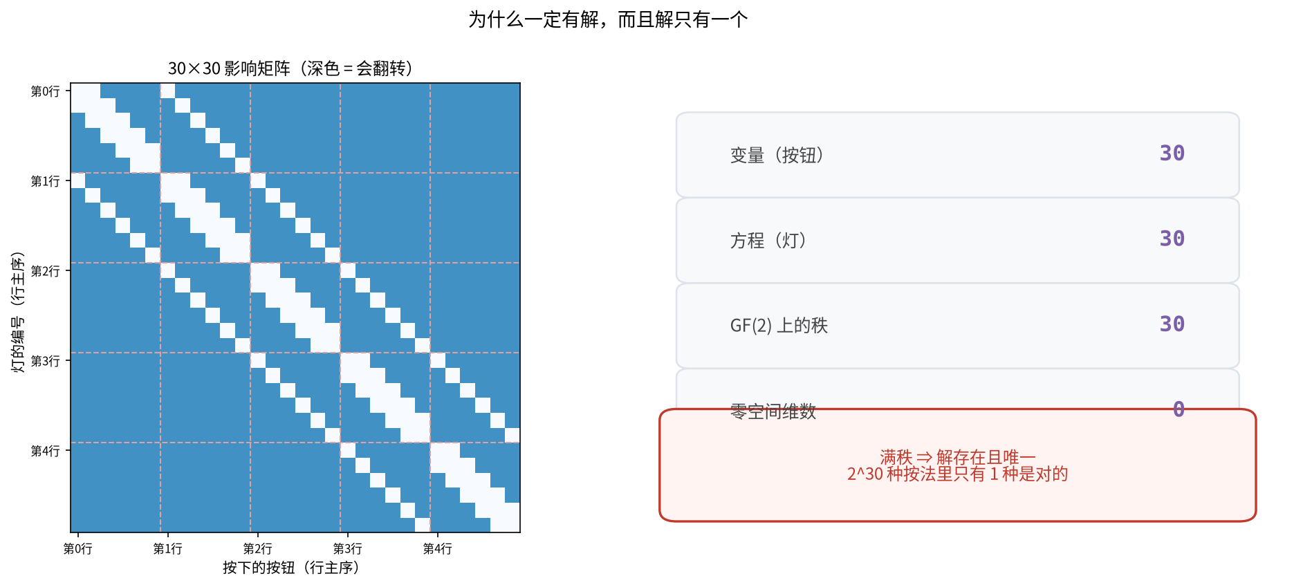 图六:30×30 影响矩阵与它的秩