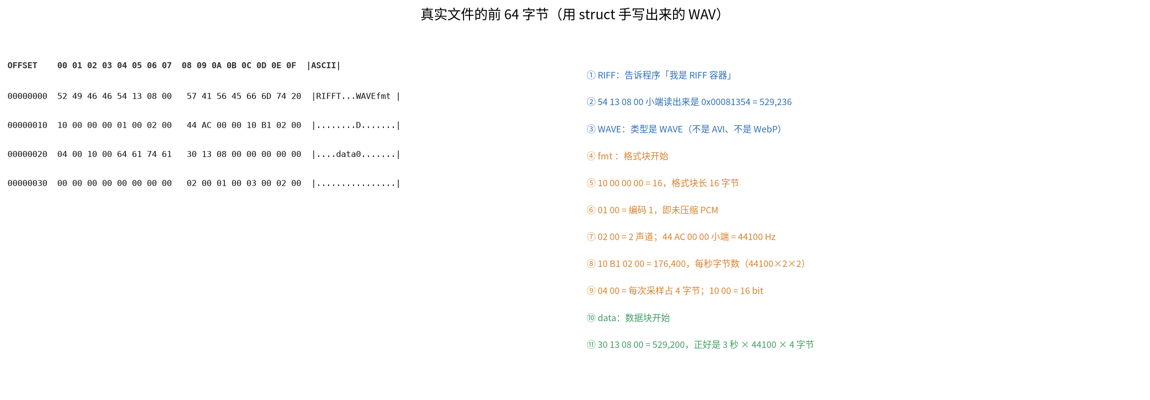 图七:真实 WAV 文件前 64 字节的十六进制对照与逐字段解释