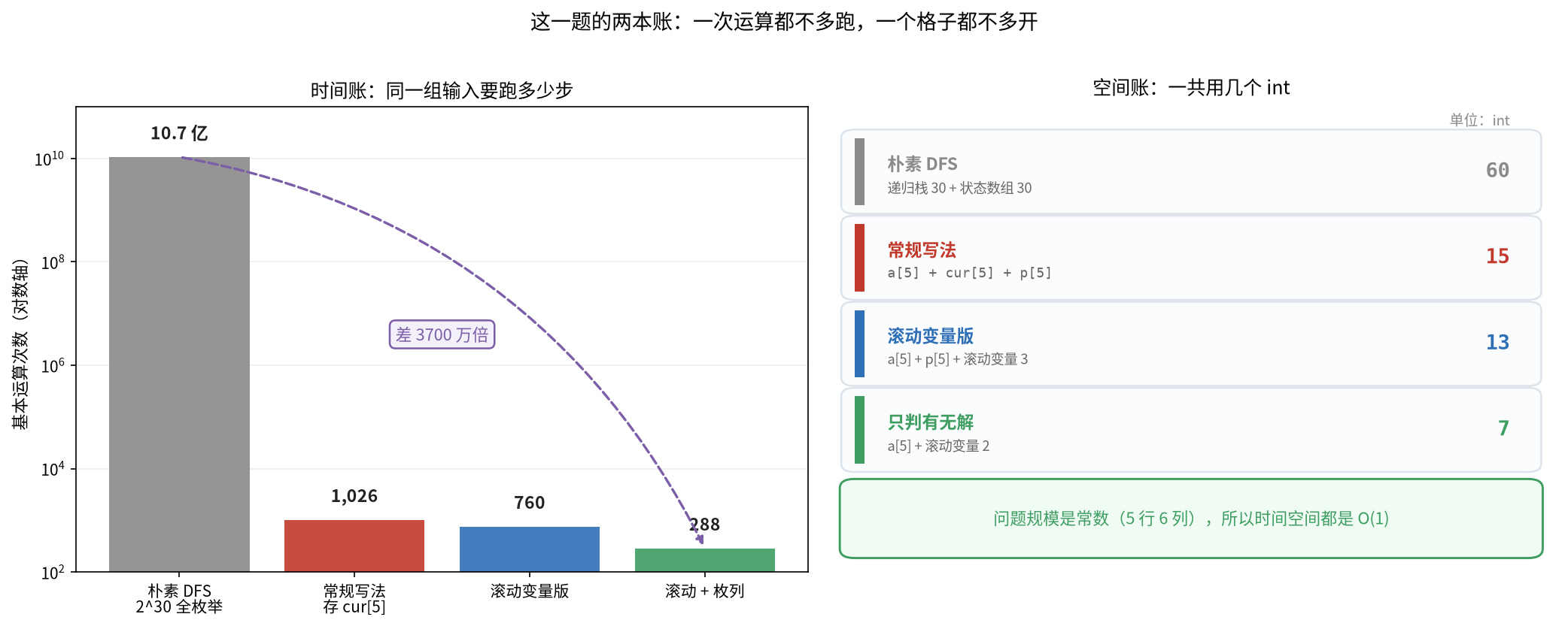 图七:时间账和空间账
