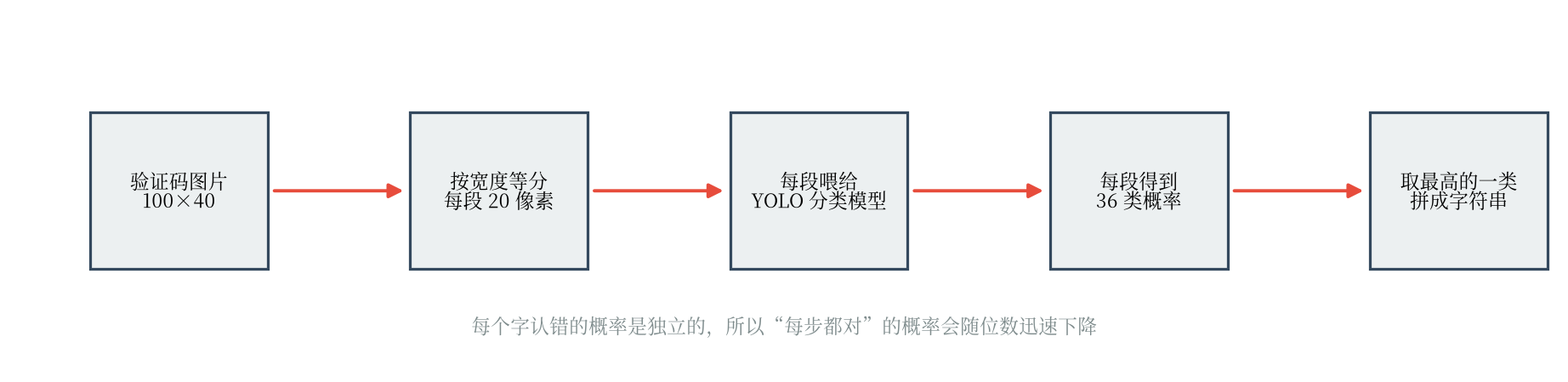 整条识别流程