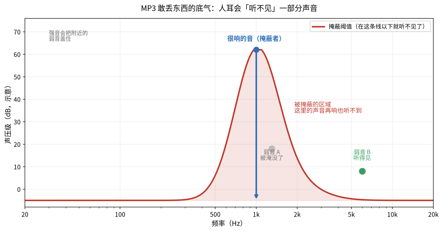 图八:掩蔽效应——强音会把附近频率的弱音盖住