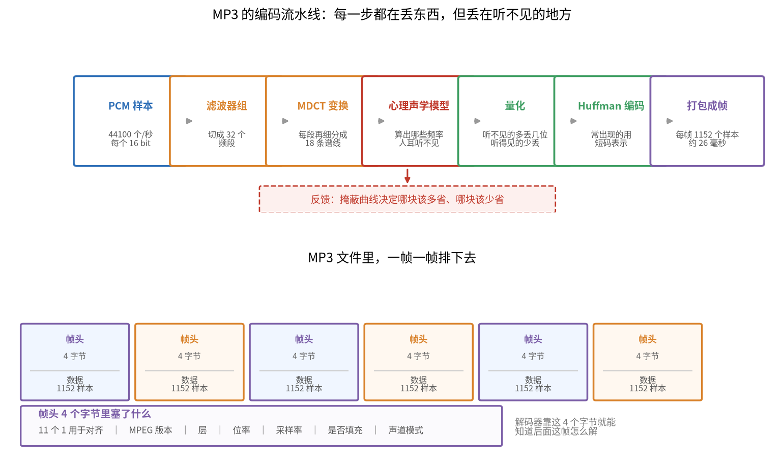 图九:MP3 的编码流水线和帧结构