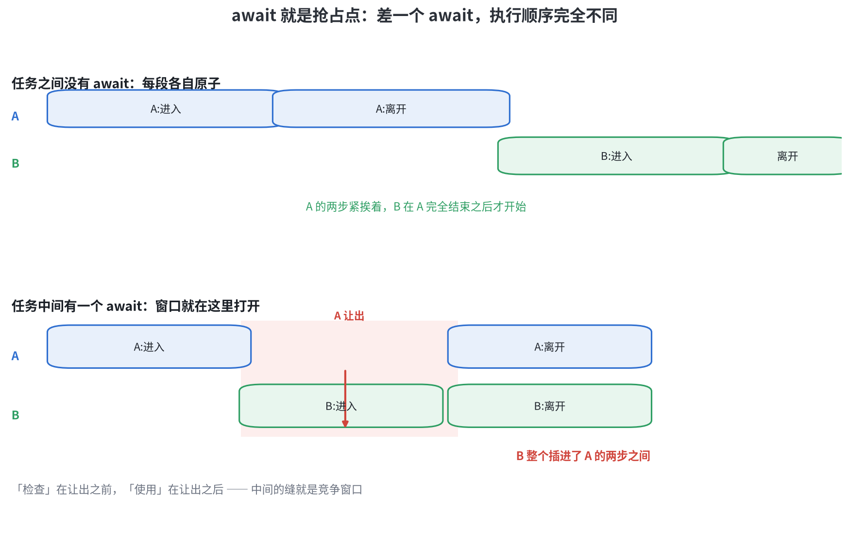 图一 await 就是抢占点