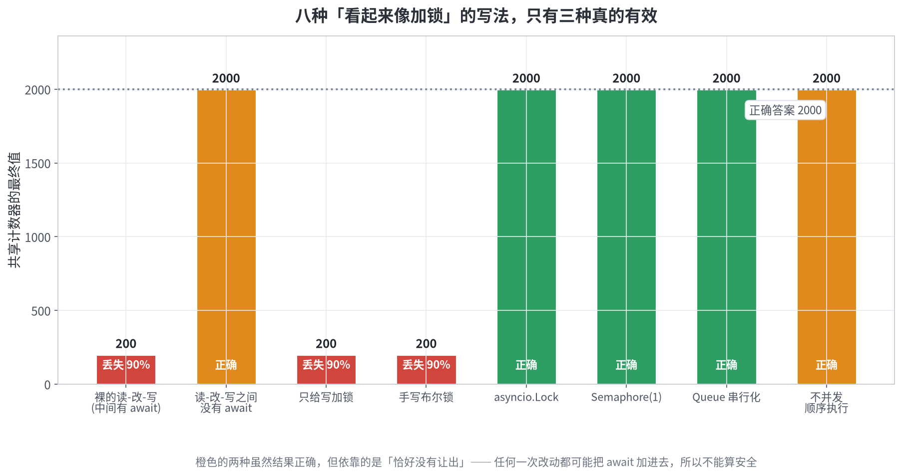 图二 八种看起来像加锁的写法