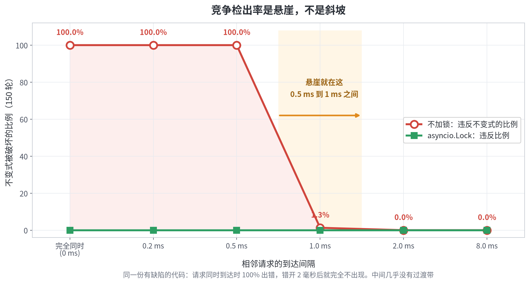图五 竞争检出率随到达间隔的变化