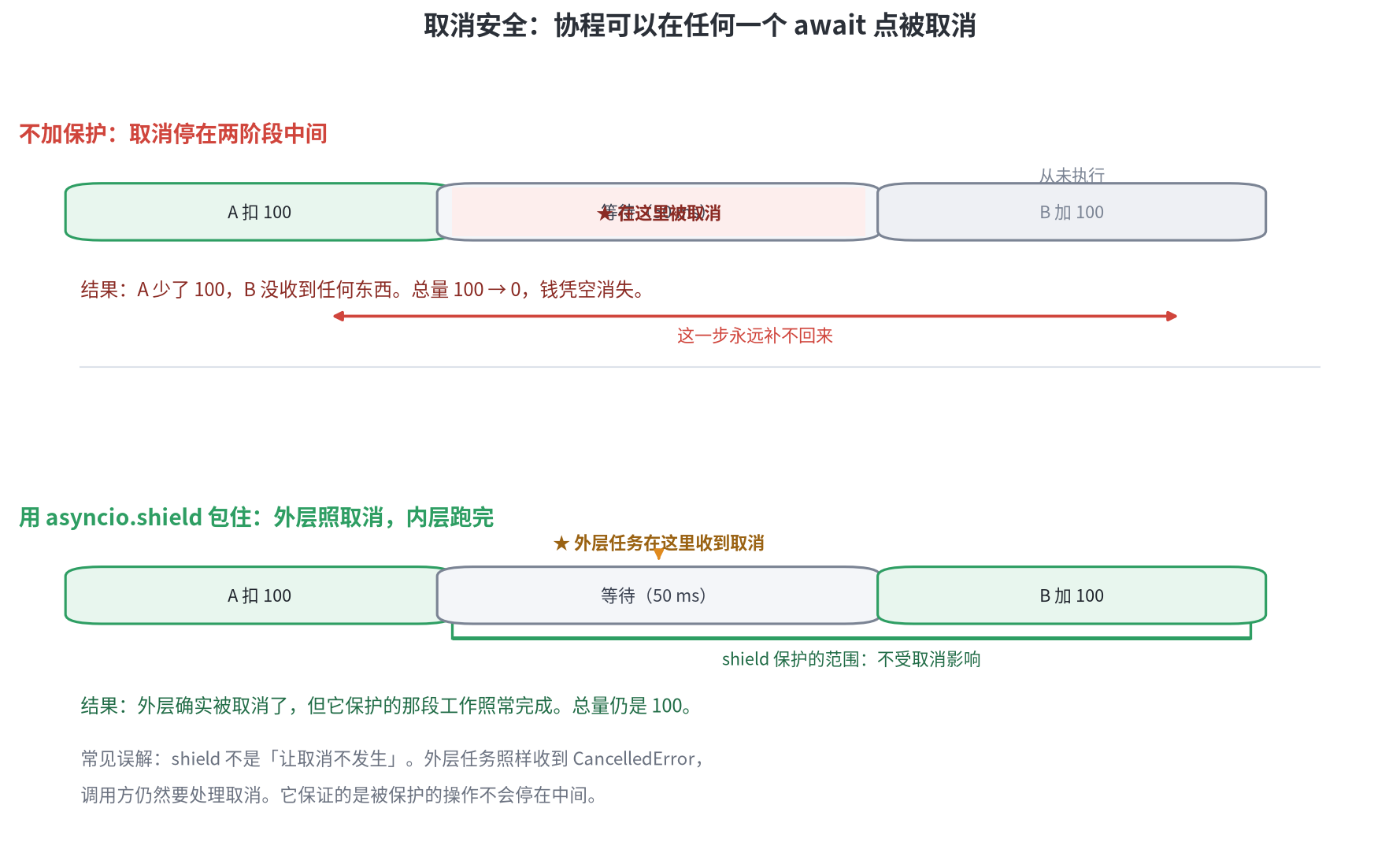 图三 取消安全:两条时间线