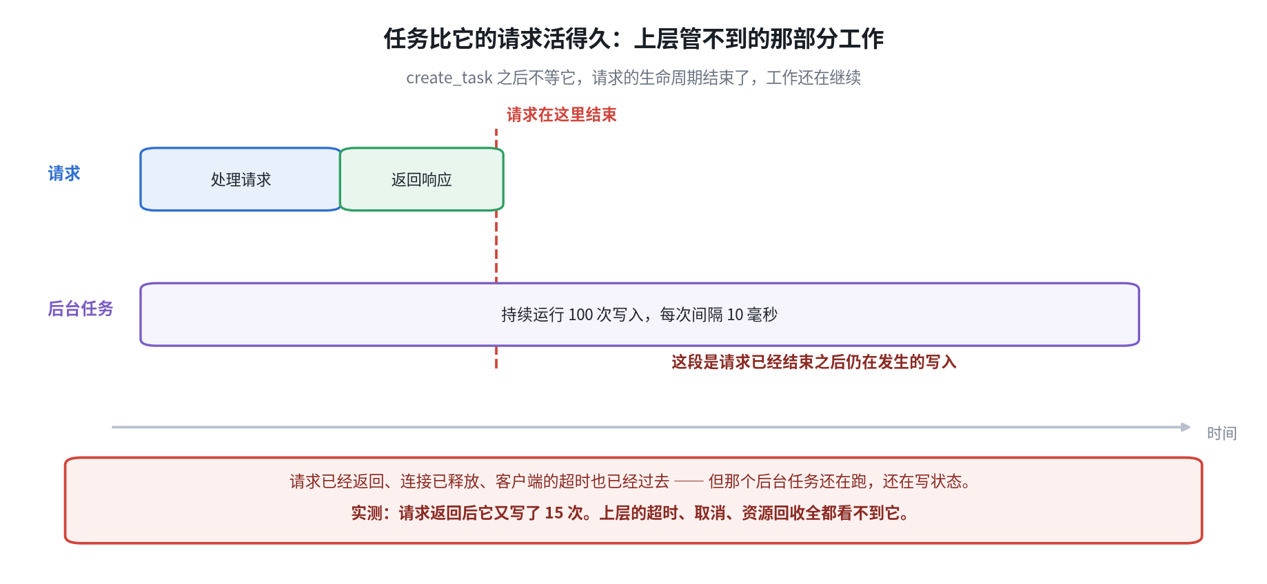 图四 任务比它的请求活得久