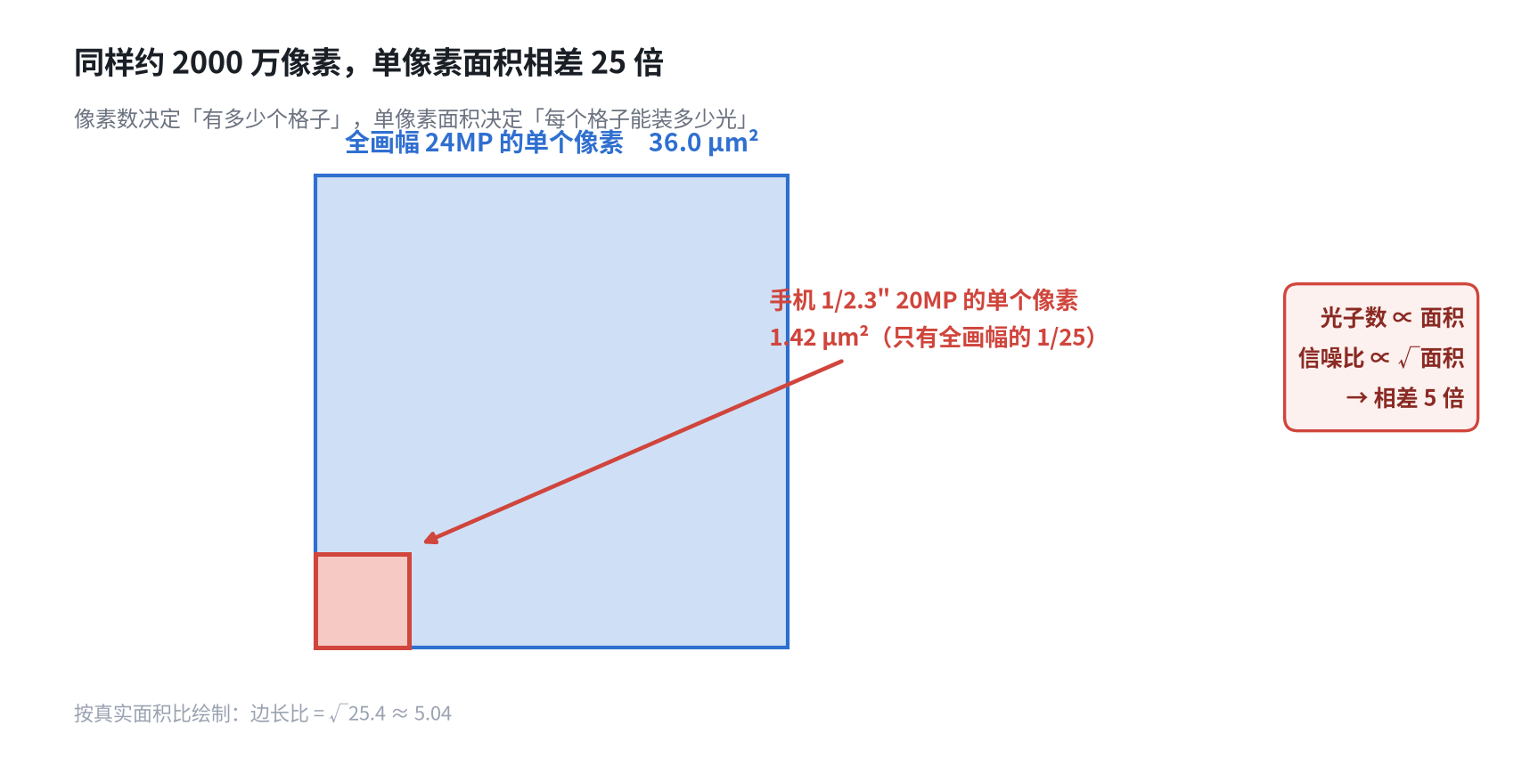 同一个像素数,为什么小 CMOS 拍不清晰:单像素面积、衍射极限与通光孔径