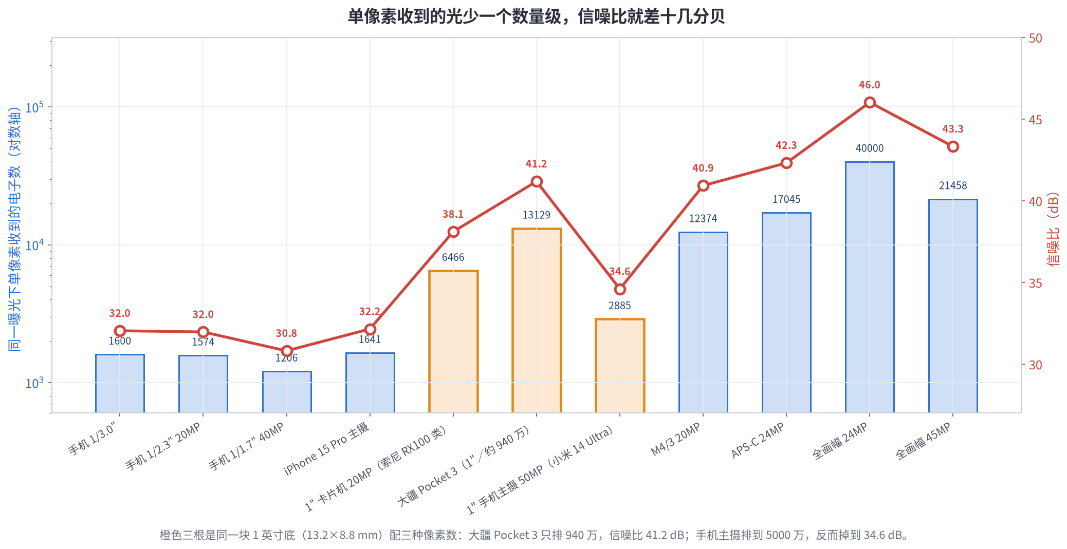 图二 单像素收到的光少一个数量级,信噪比就差十几分贝