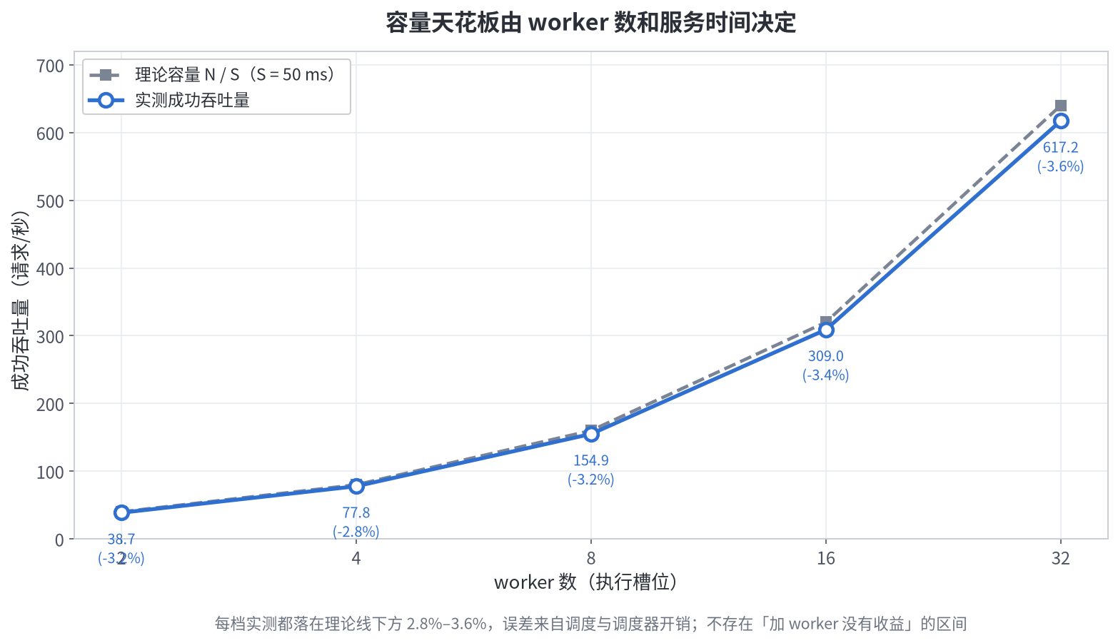 图三 容量天花板由 worker 数和服务时间决定
