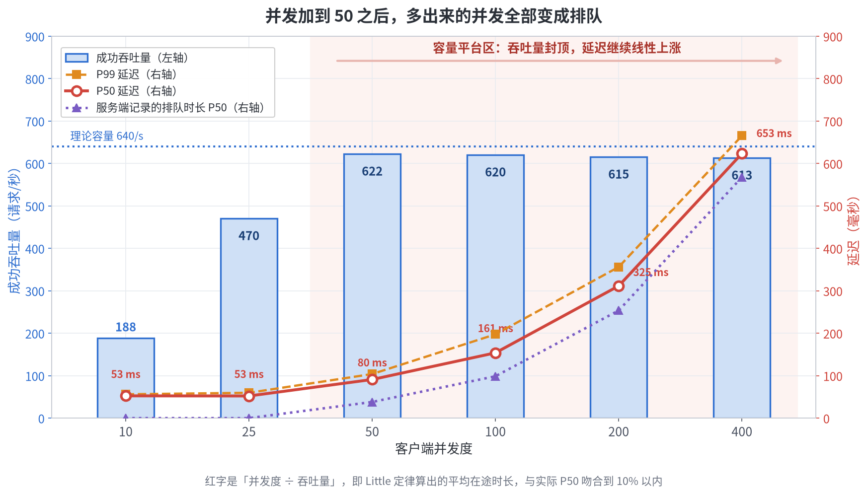 图四 并发加到 50 之后,多出来的并发全部变成排队