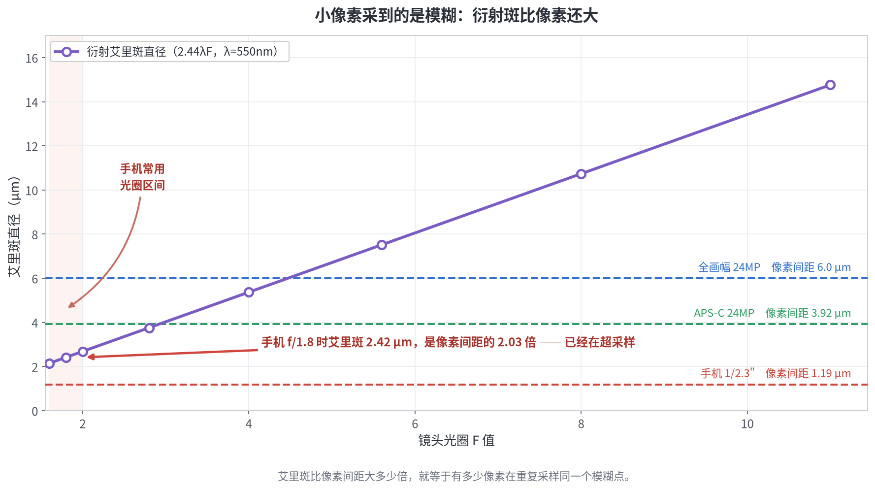 图三 小像素采到的是模糊:衍射斑比像素还大