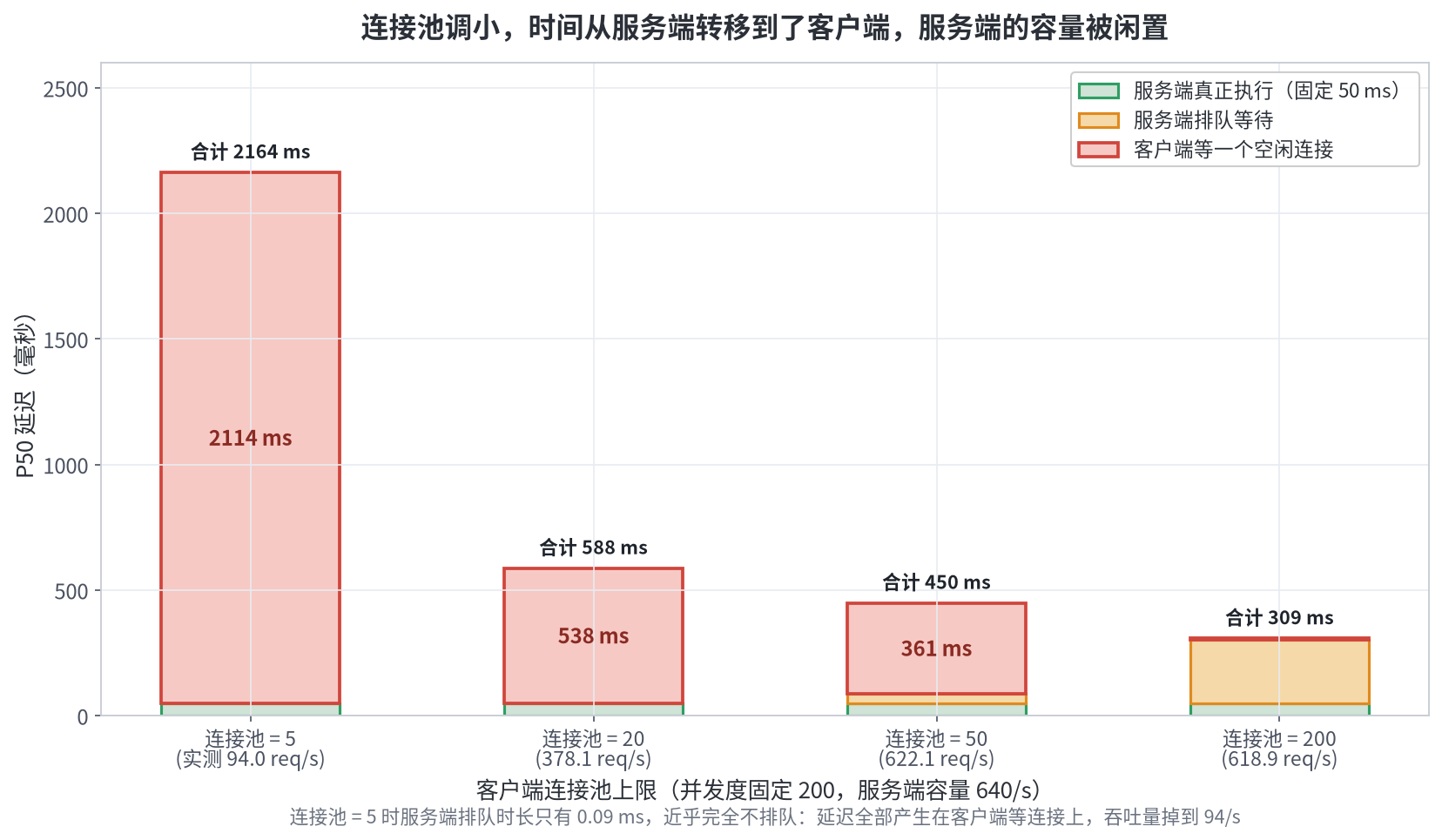 图六 连接池调小,时间从服务端转移到了客户端