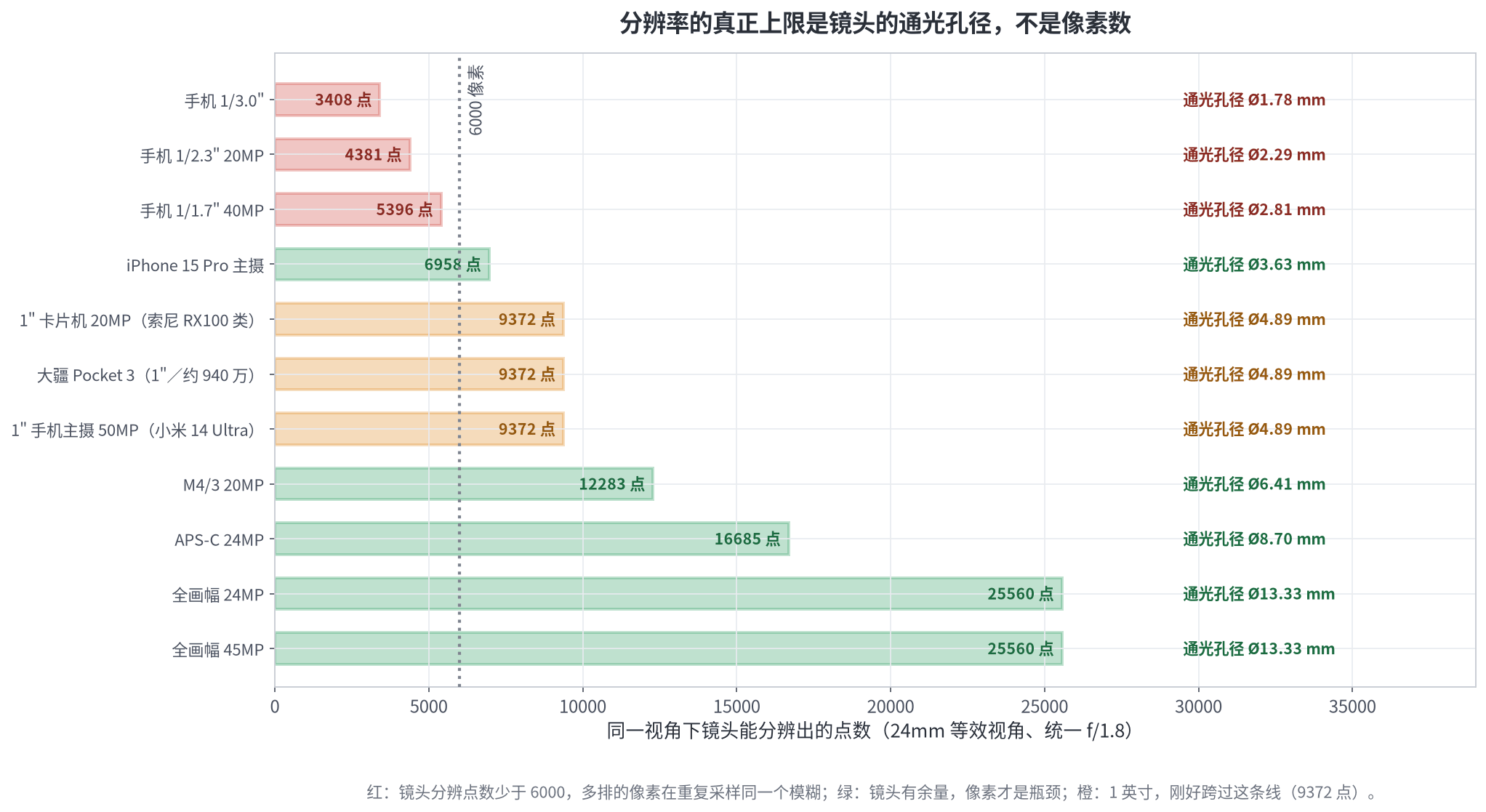 图四 分辨率的真正上限是镜头的通光孔径,不是像素数
