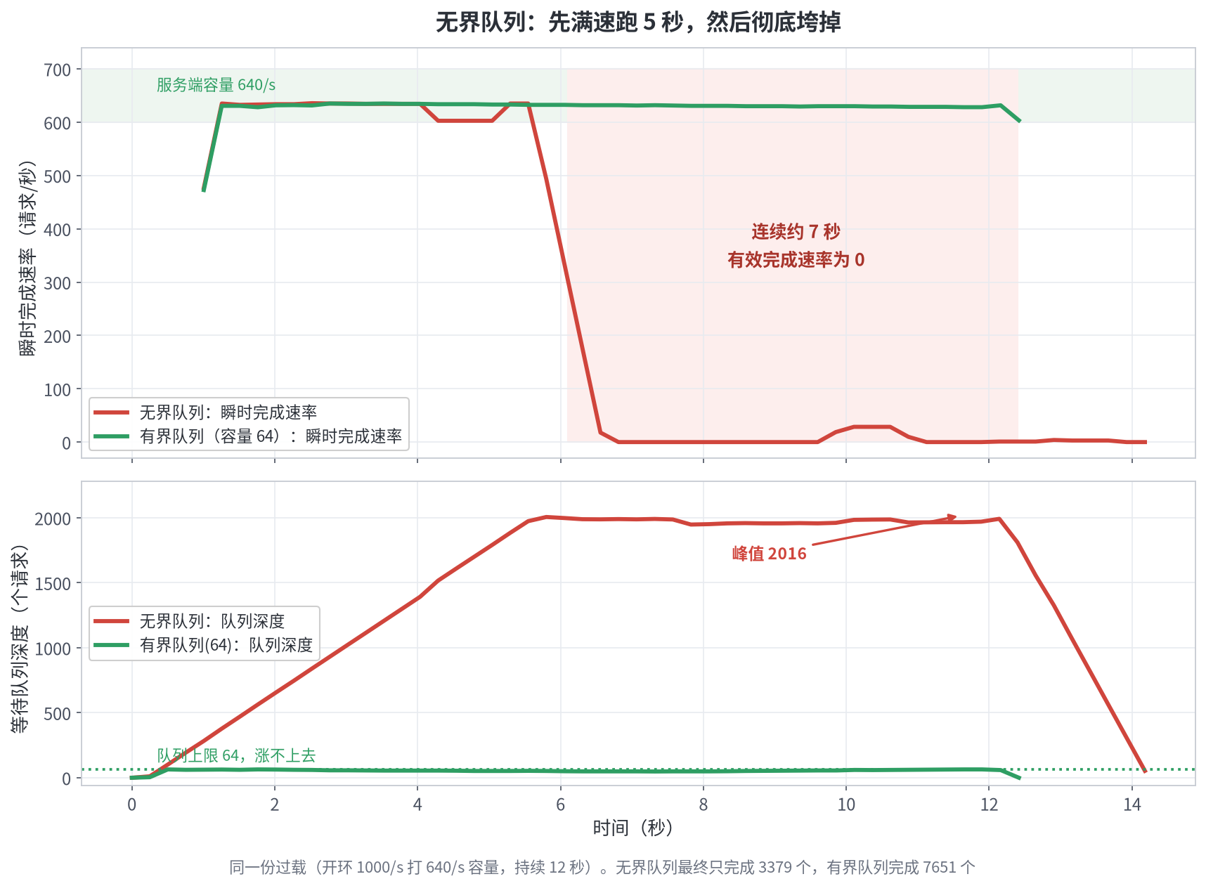 图五 无界队列的崩溃过程