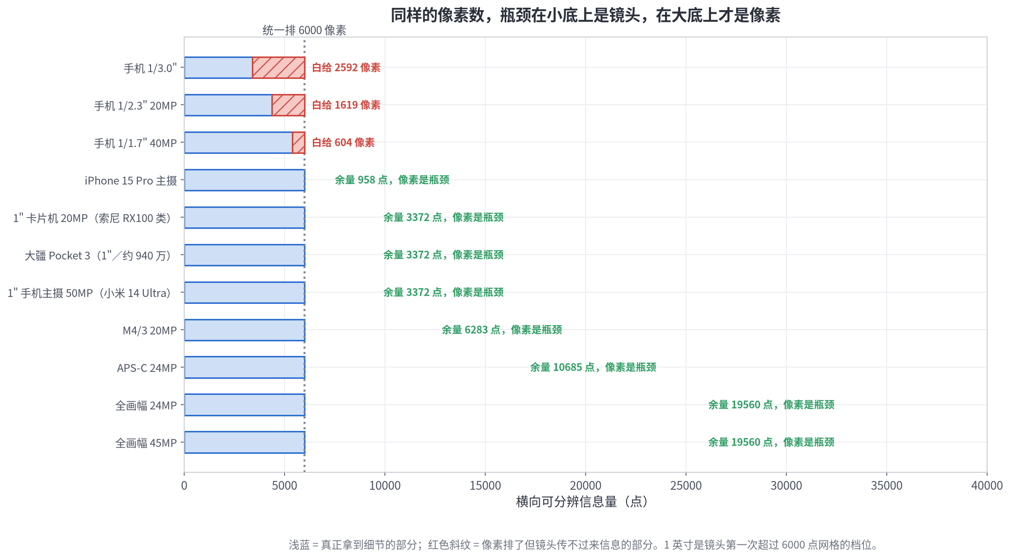 图五 同样的像素数,瓶颈在小底上是镜头,在大底上才是像素