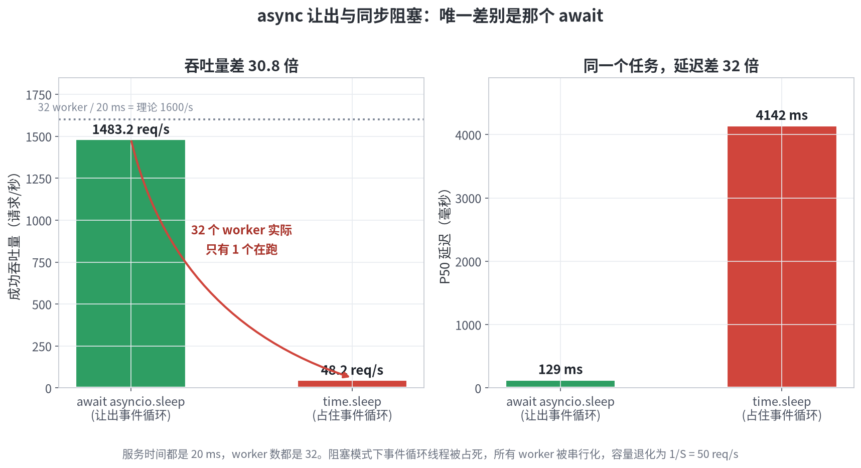 图二 异步让出与同步阻塞的唯一差别是那个 await