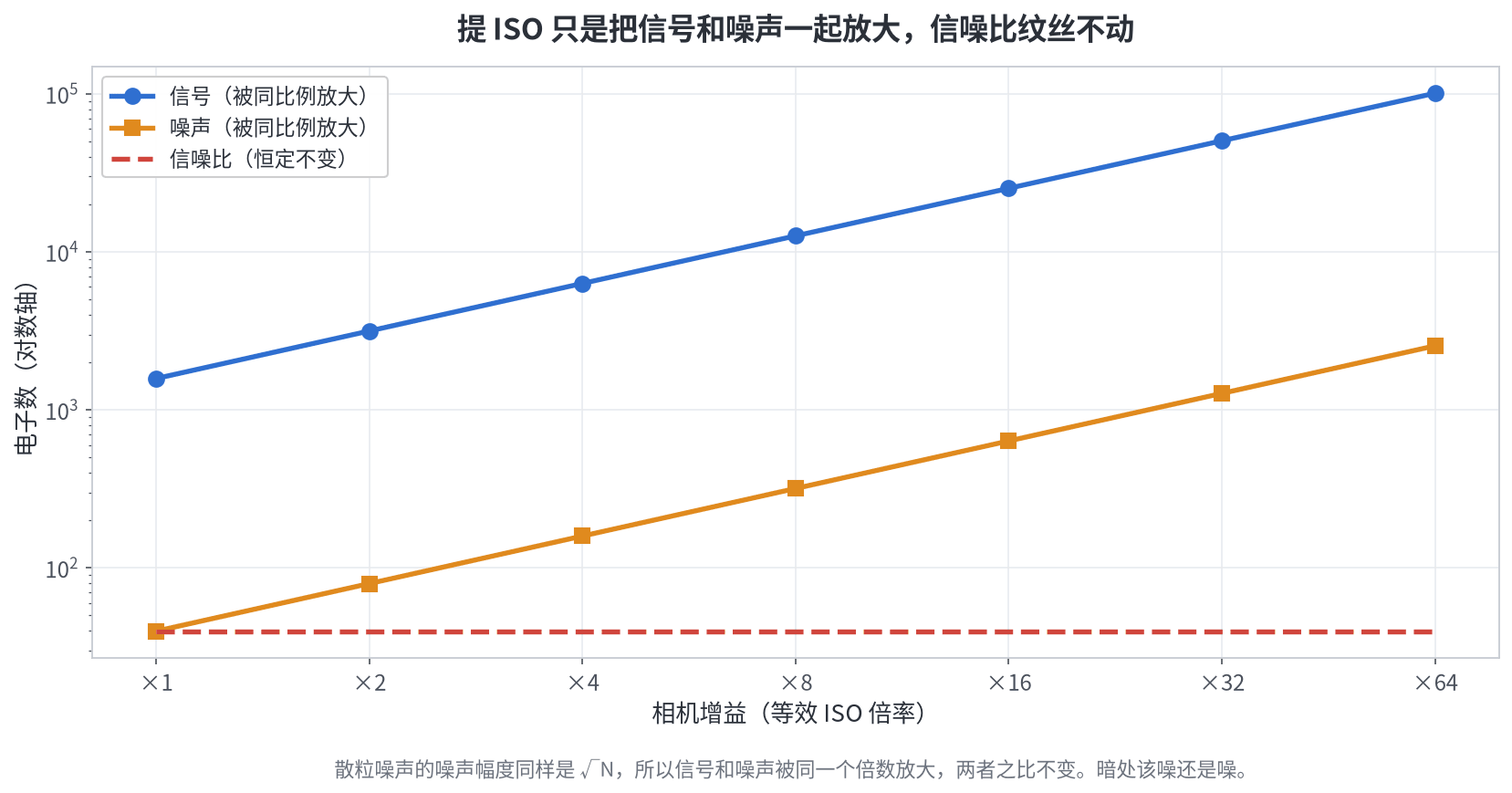 图六 提 ISO 只是把信号和噪声一起放大,信噪比纹丝不动