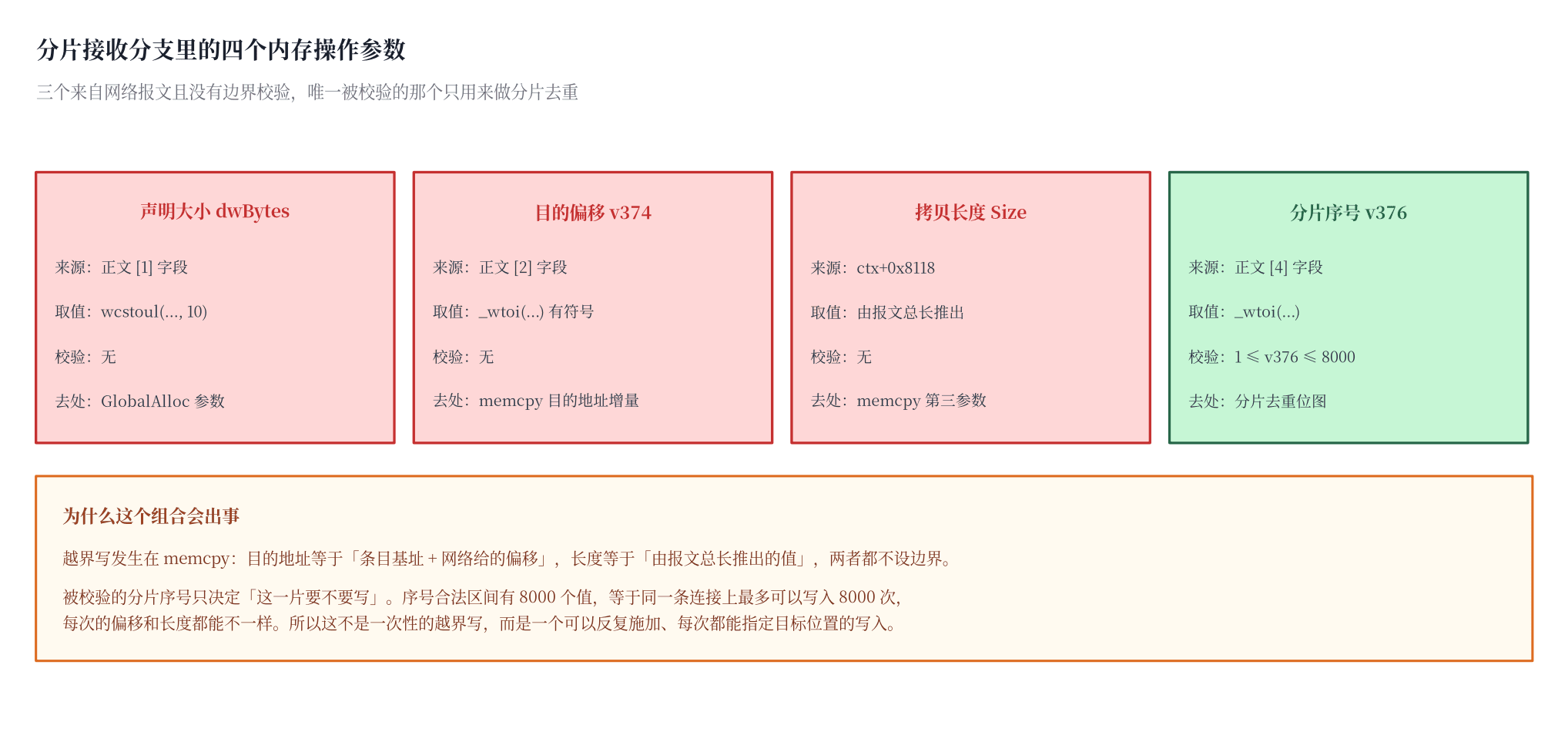 飞秋(FeiQ)3.0.0.2 远程拒绝服务漏洞审计