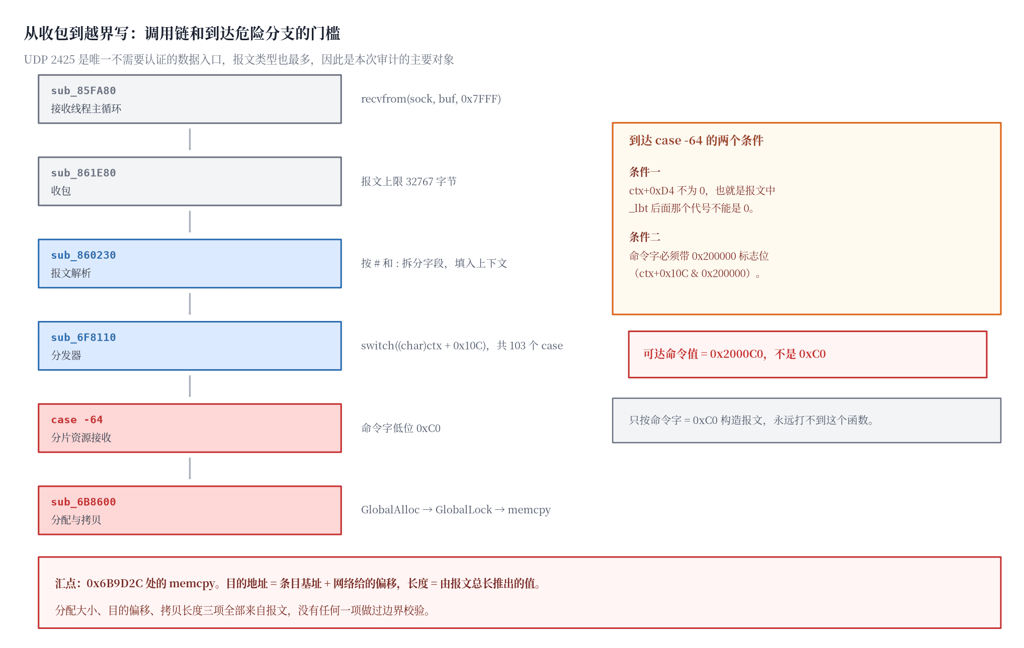 图一 调用链与到达危险分支的门槛
