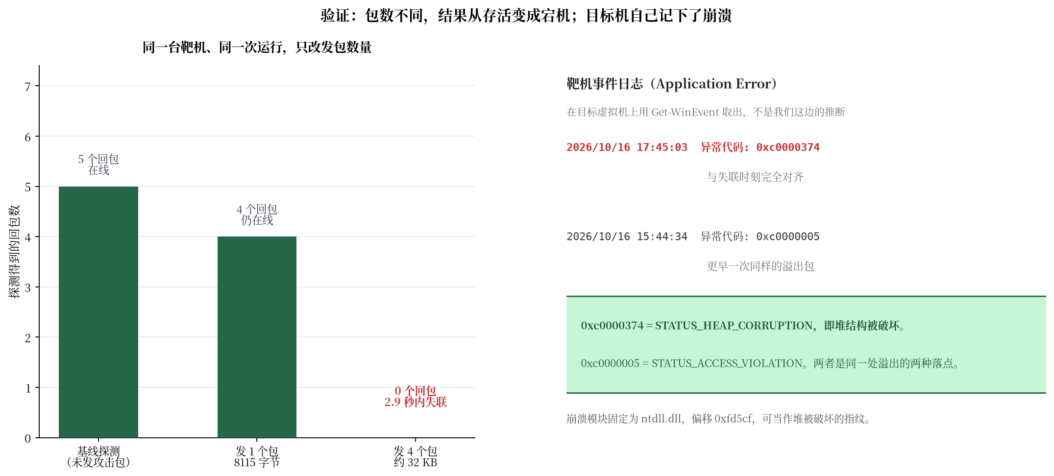 图三 远程差分对照与目标机事件日志